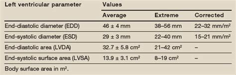 lv end diastolic dimension|normal Lv end diastolic dimension.